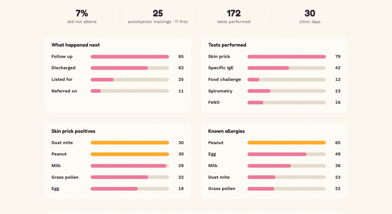 The home screen for the last twelve months across all clinics. A large figure of 183 patients seen, then four smaller totals: 7% did not attend, 25 autoinjector trainings, 172 tests performed, 30 clinic days. Below, two bar lists: what happened next, and tests performed.