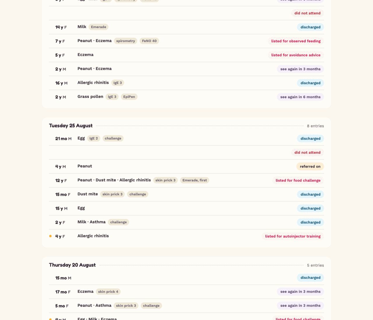 The journal, listing entries grouped by clinic day. Each row shows an age, the allergens and tests recorded as small tags, and an outcome such as discharged, see again in six months, or listed for food challenge.